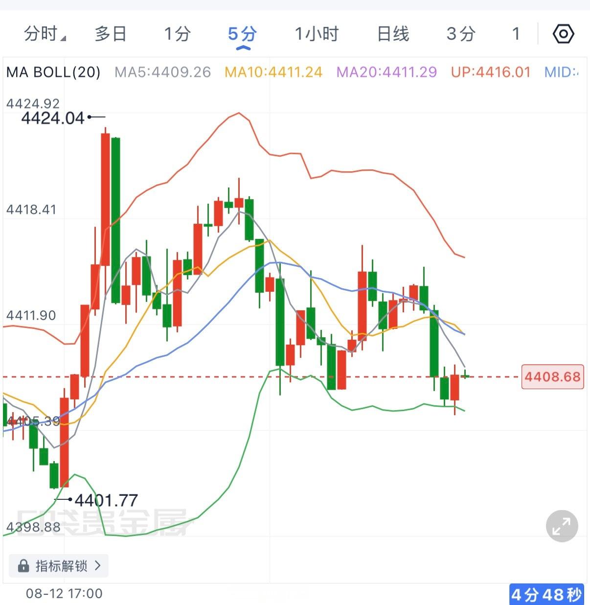 今晚7月CPI预期3.4%，若数据低于预期，降息预期升温，美元承压，黄金有望获得