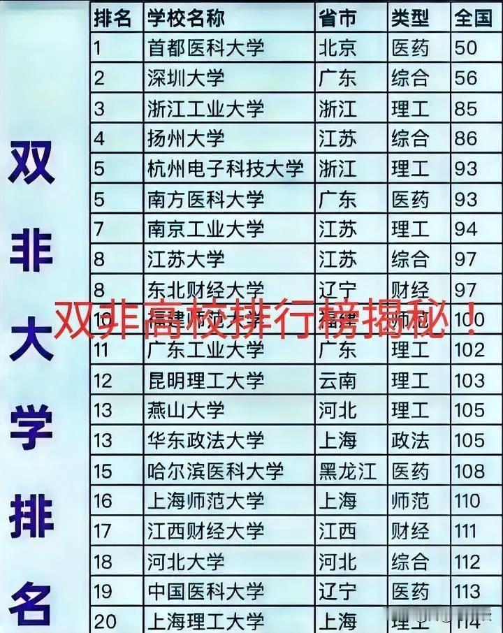 服不服气，来看看！2026年全国双非高校排行榜前20名！下一轮双一流高校就是他们