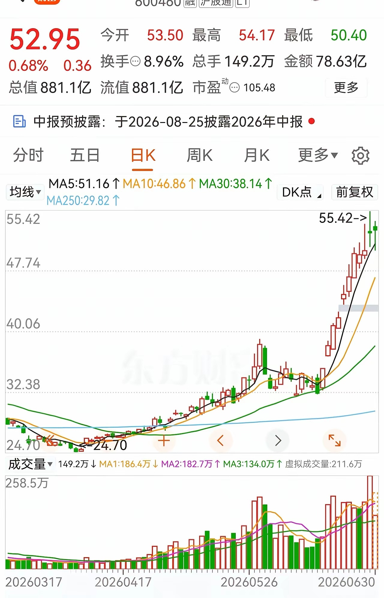 这波主升浪走得是真霸气！短短17个交易日，从32块出头一路冲到最高55块多，区间