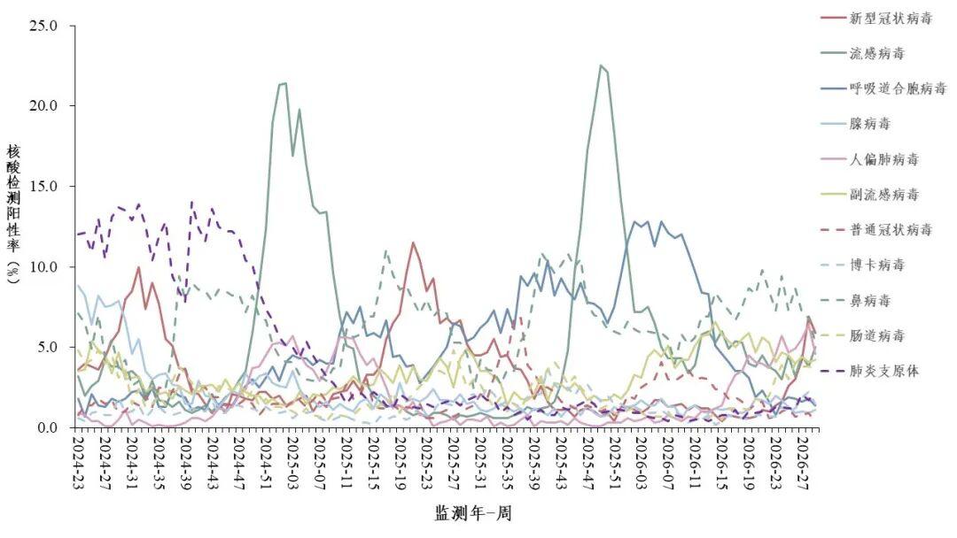 新冠阳性率上升，取代流感位列第一！最近看新闻，有种“卷土重来”的感觉——新冠又进