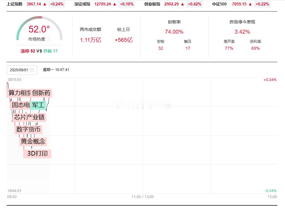 A股已经开始进入轮动模式！​​​