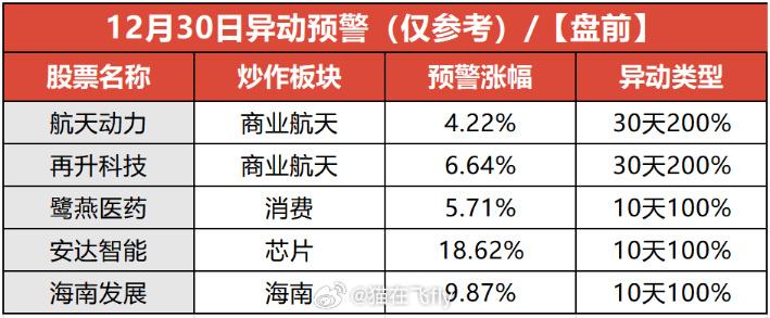 12月30日监管期股票及异动预警​