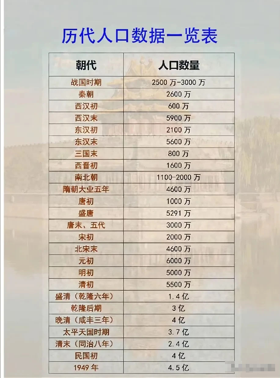 看中国历代人口数量一览表，仿若在阅览一部人口的兴衰史。战国时期有3550万人，至