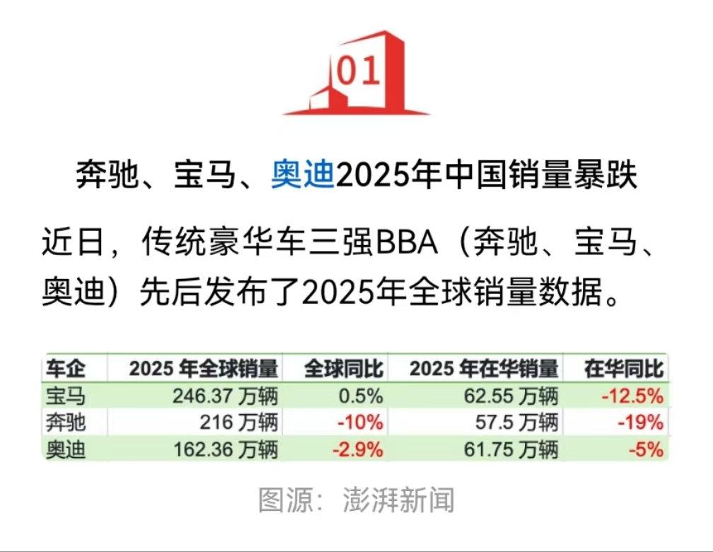 对bba祛魅，就在这七八年时间里，去年在中国市场，宝马卖了62.55万辆，同比-