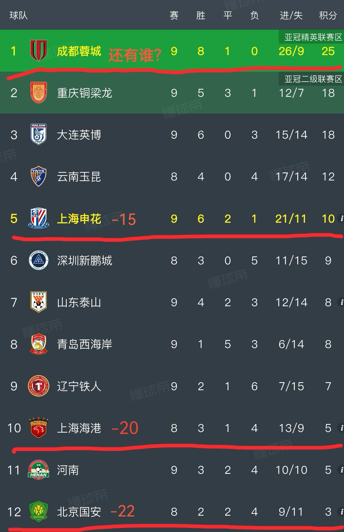 随着成都蓉城3-2绝杀上海申花，本赛季中超联赛已经“没意思”了！成都蓉城可以说已