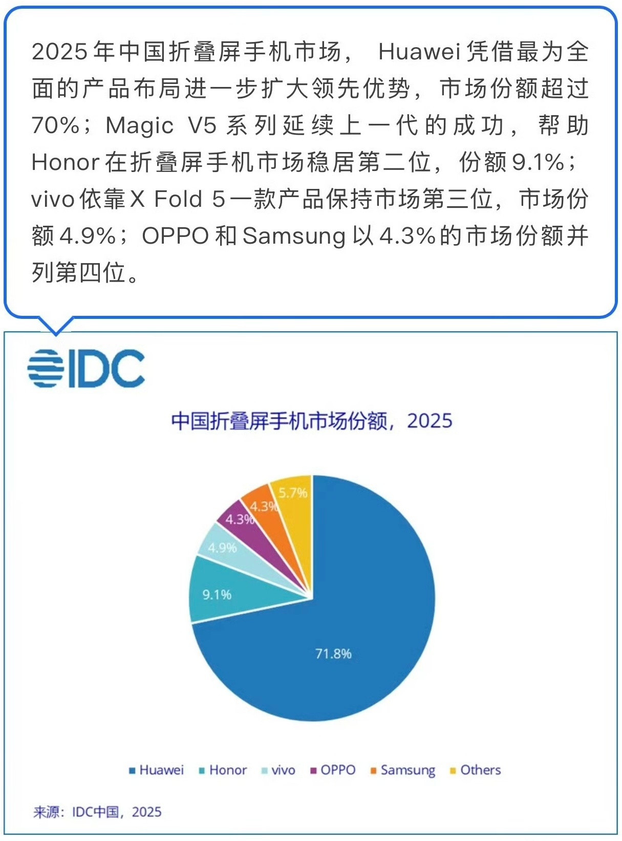 跟大家唠唠刚看到的折叠屏数据，2026第一季度荣耀简直杀疯了！去年全年才9.1％