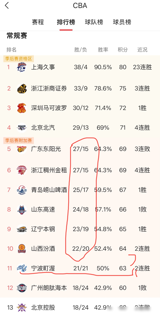 3投0分，7投1中，一个水货外援，直接把冠军教头杨鸣打到辞职，辽宁队史...