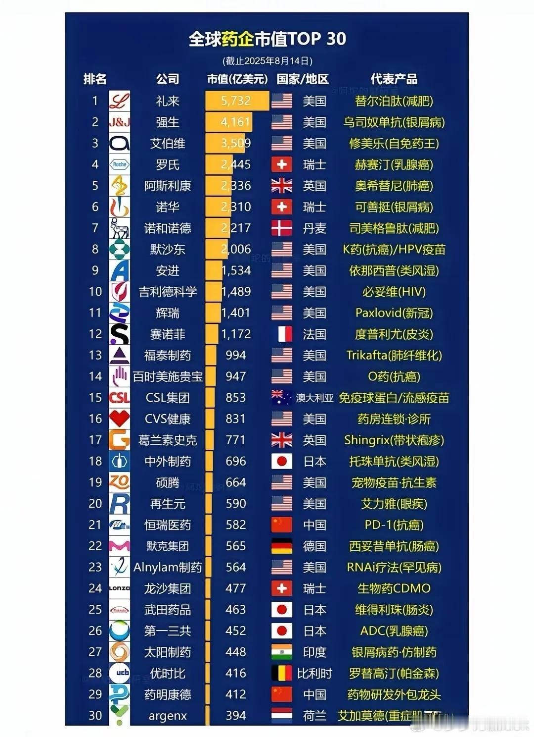 全球医药三十强，我们只有恒瑞和药明康德两家，还有很大距离，加油啊！财经投资​​