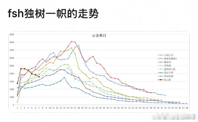数据博主预测赴山海热播期集均2700+了[并不简单]再回过头来看看ie们开播前的