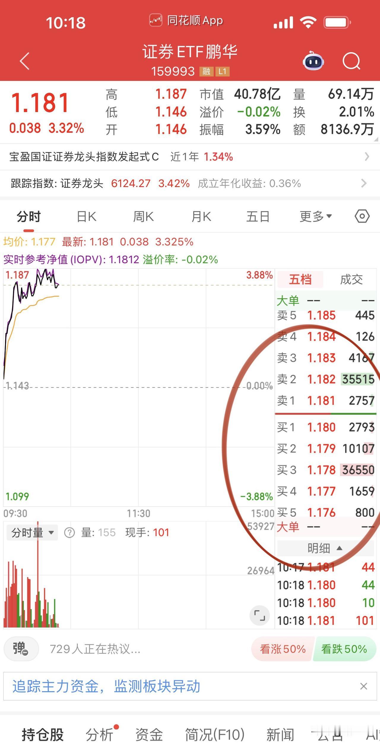 券商板块早盘全红，ETF涨超3.5%，在指数冲关位置又上演火上浇油！东方财