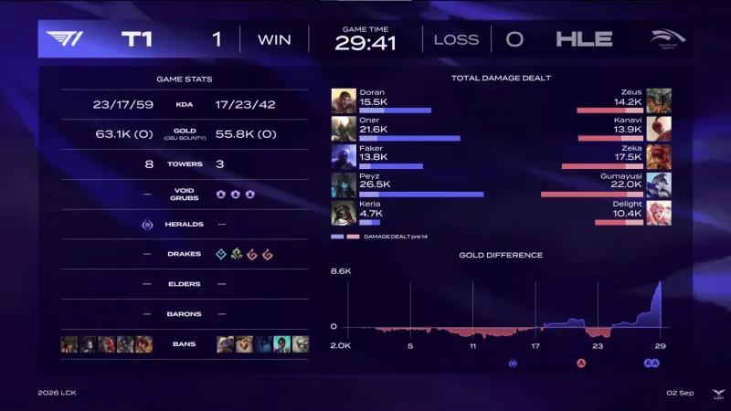 T1虐泉HLET11-0HLE：Peyz卡莉斯塔13杀强势Carry，T1