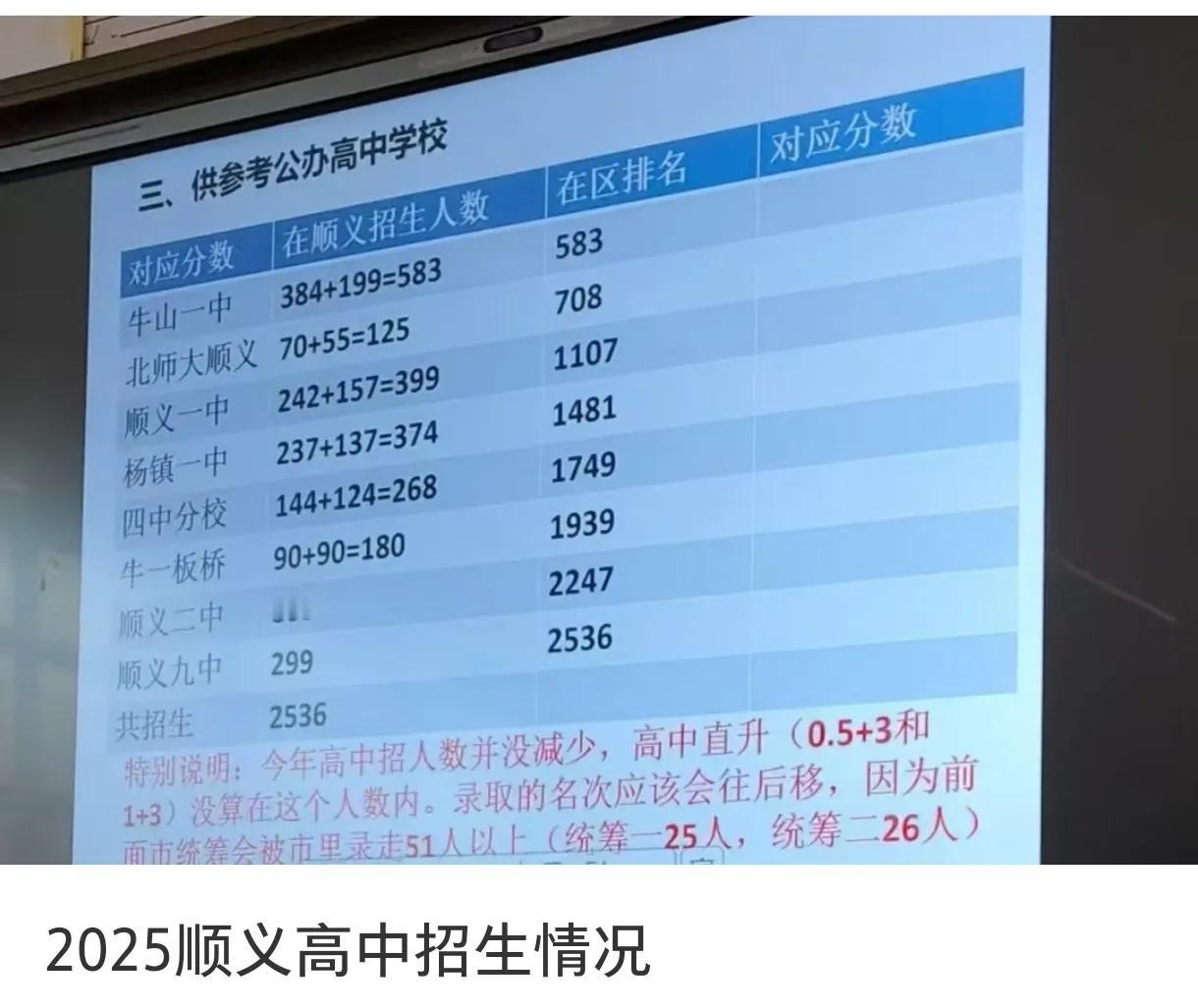 2025年顺义区高中招生计划是怎样的？据悉，部分公办高中招生情况如下：在顺