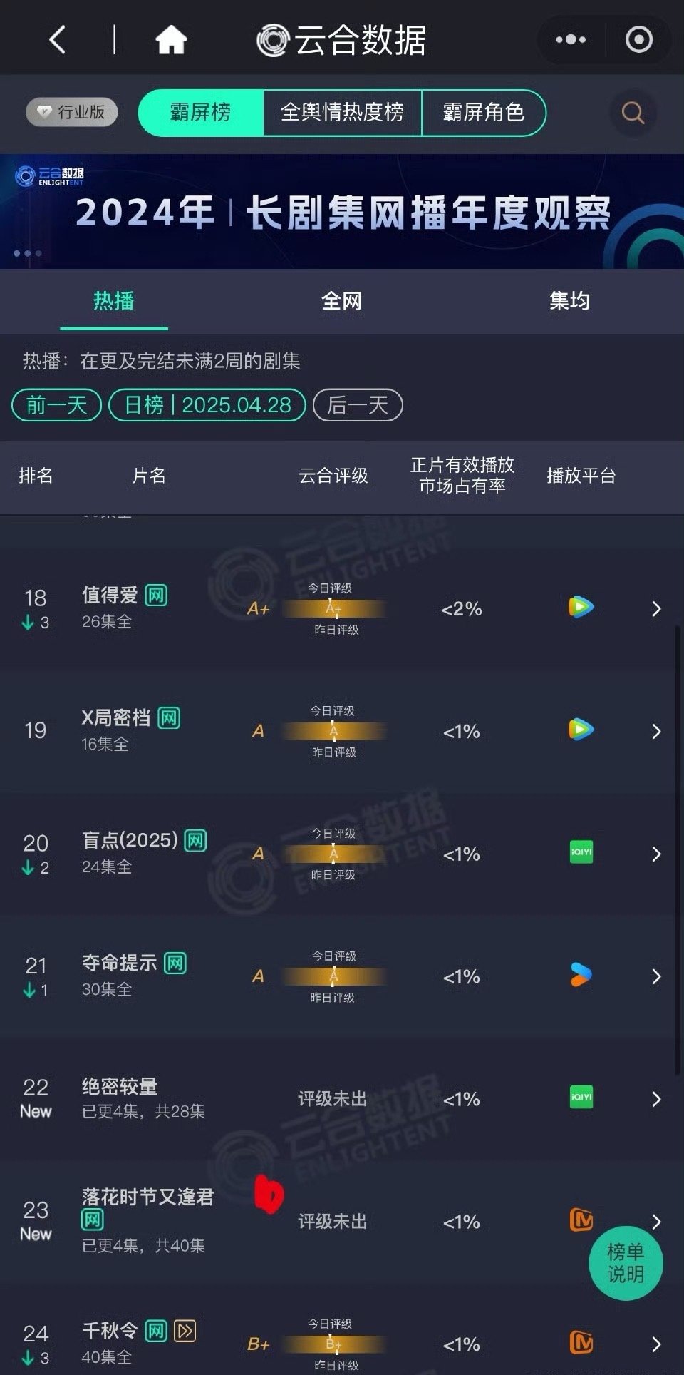 意料之中，这换脸剧无人在意的扑了​​​