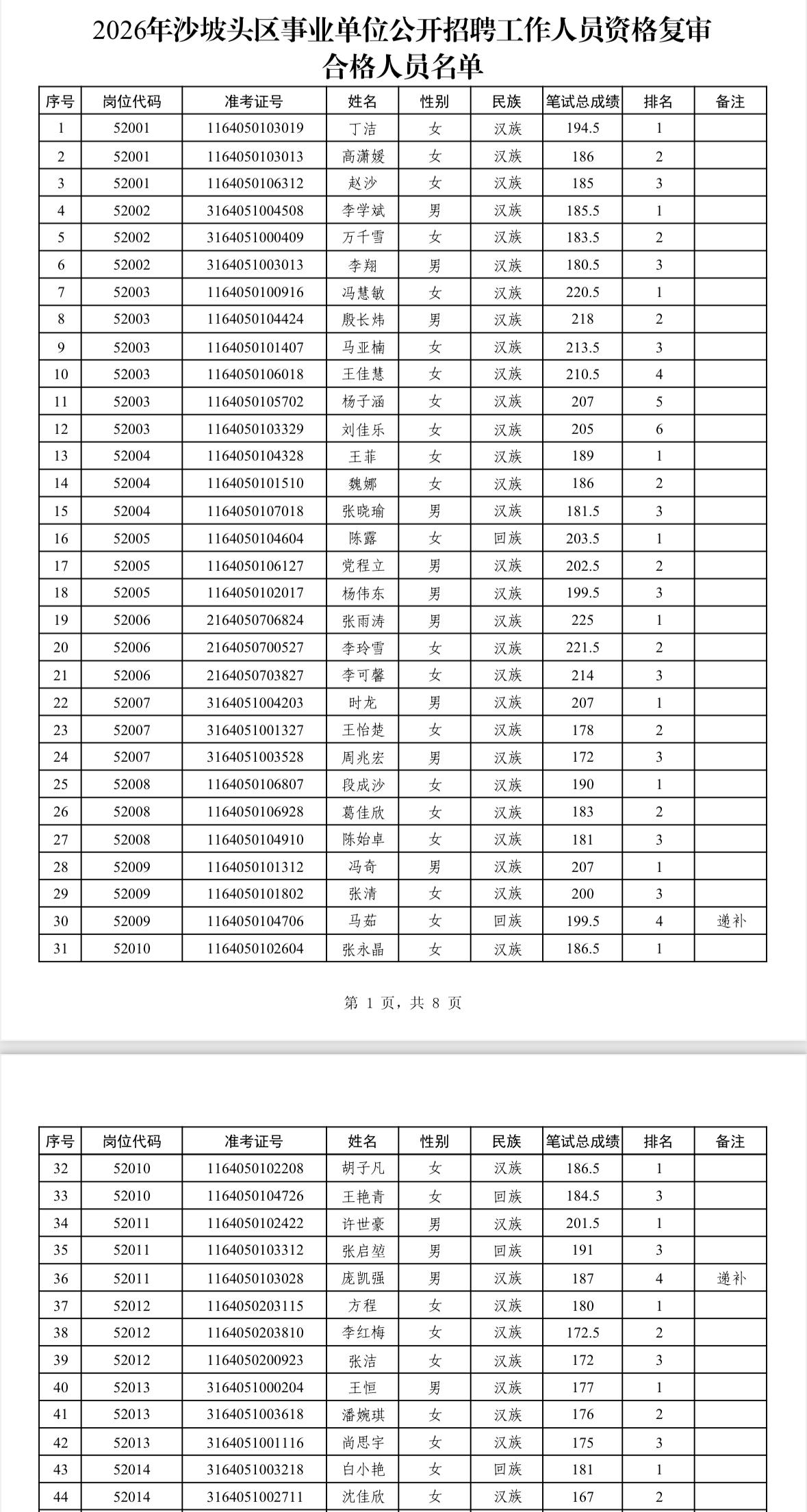 名单公示！中卫沙坡头区事业单位复审结果📌发布单位:中卫市沙坡头区委组织