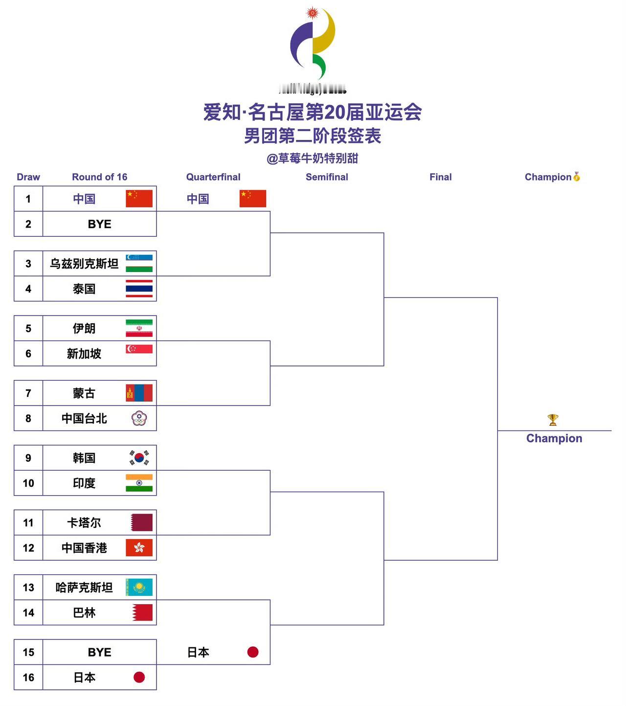 爱知·名古屋第20届亚运会丨男团第二阶段签表【1/4区】中国🇨🇳、🇺🇿