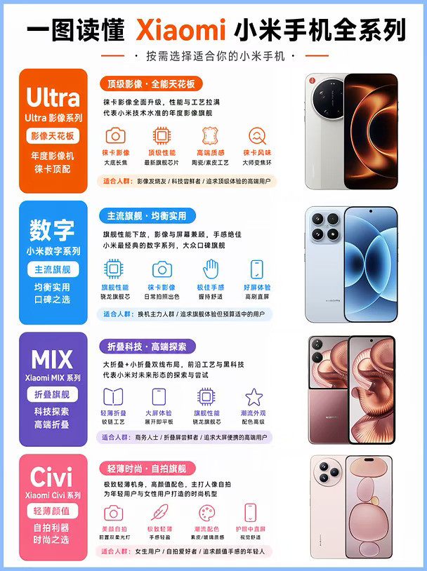一图看懂❗️小米+红米各个系列怎么选？