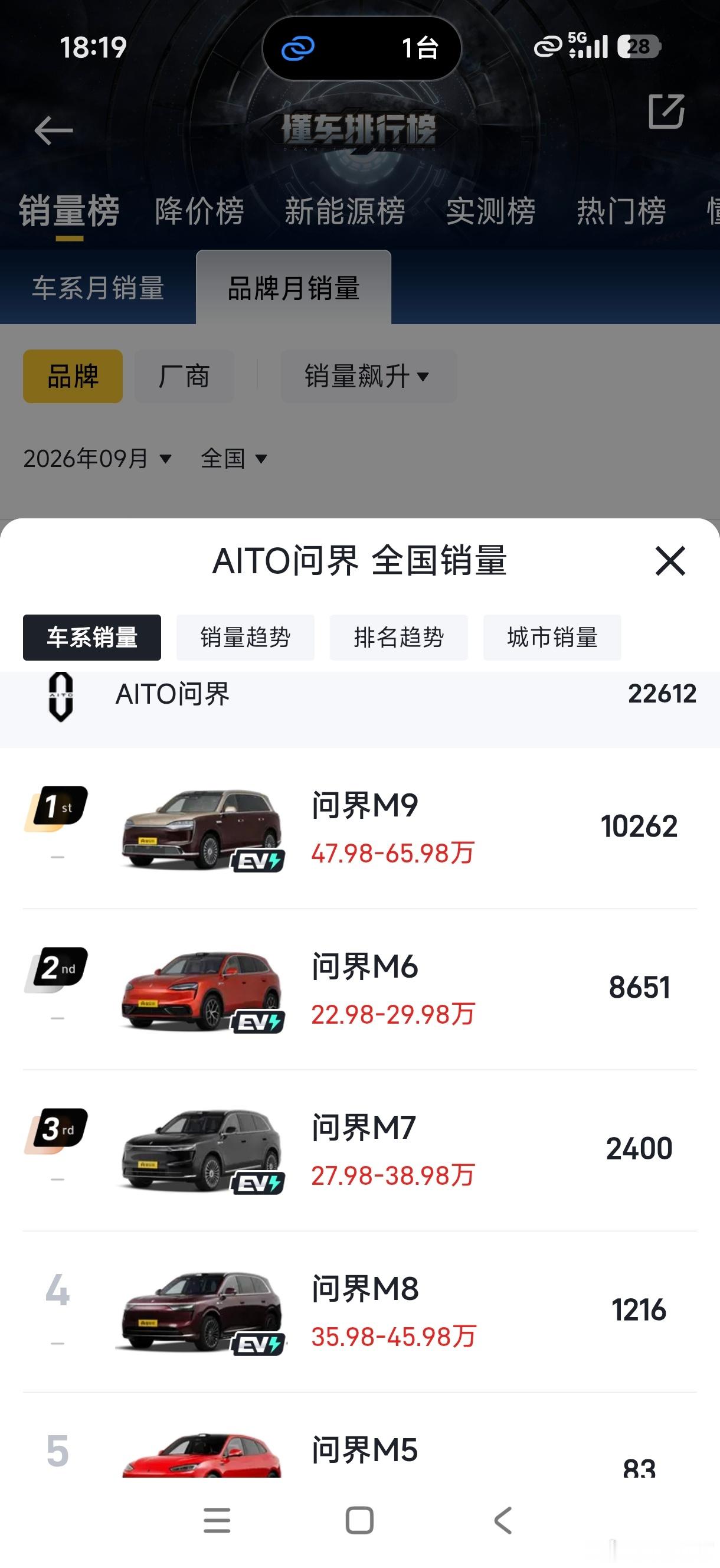 如果把问界去掉，那么，鸿蒙智行里的四界加起来，总销量也就14878台，一堆的月销