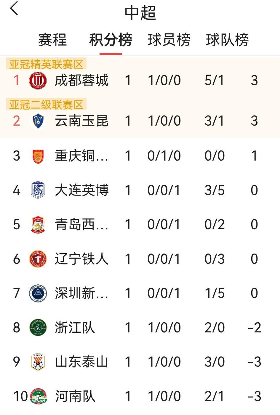 首轮之后，中超又创世界足坛奇迹：仅蓉城、玉昆和铜梁龙3队积分为正，4支新生代球队