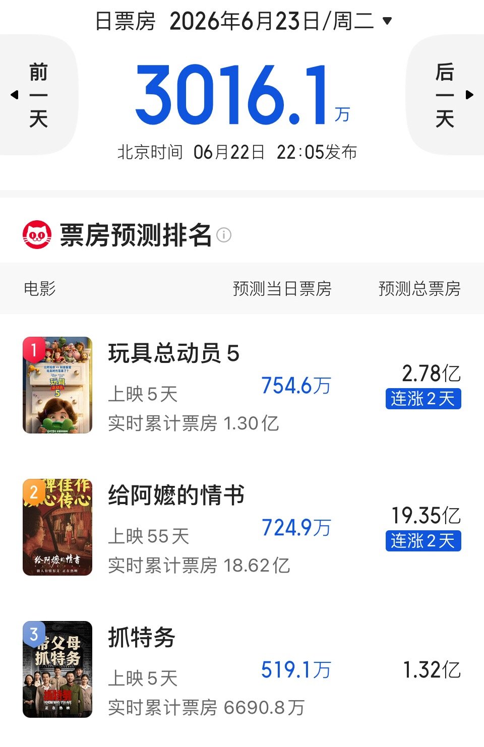 冯小刚导演、雷佳音胡歌主演的《抓特务》这两天票房情况有所好转。一个是票房占比越来