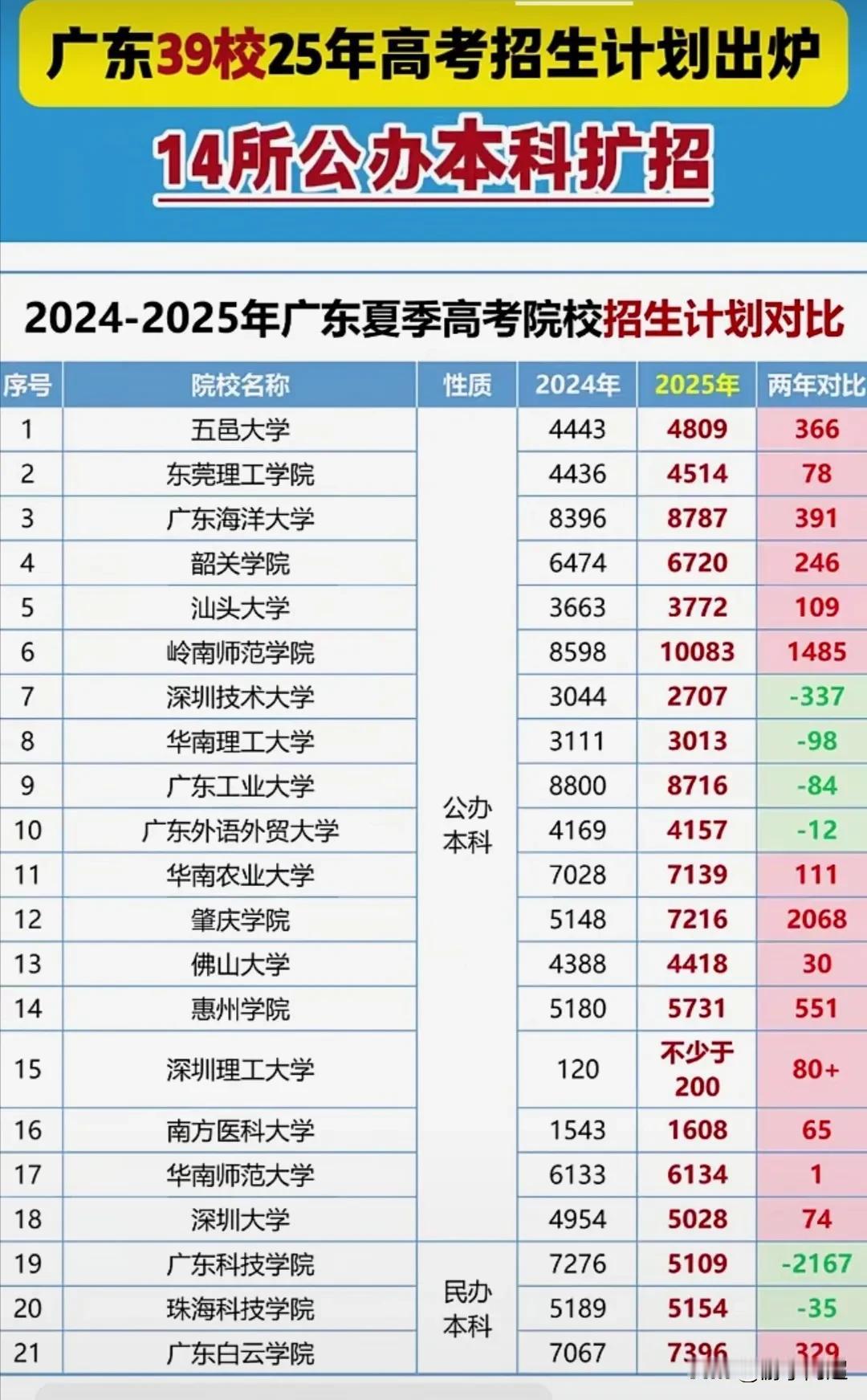 广东省已有39所院校公布2025年招生计划，其中有14所公办本科院校于今年将会扩