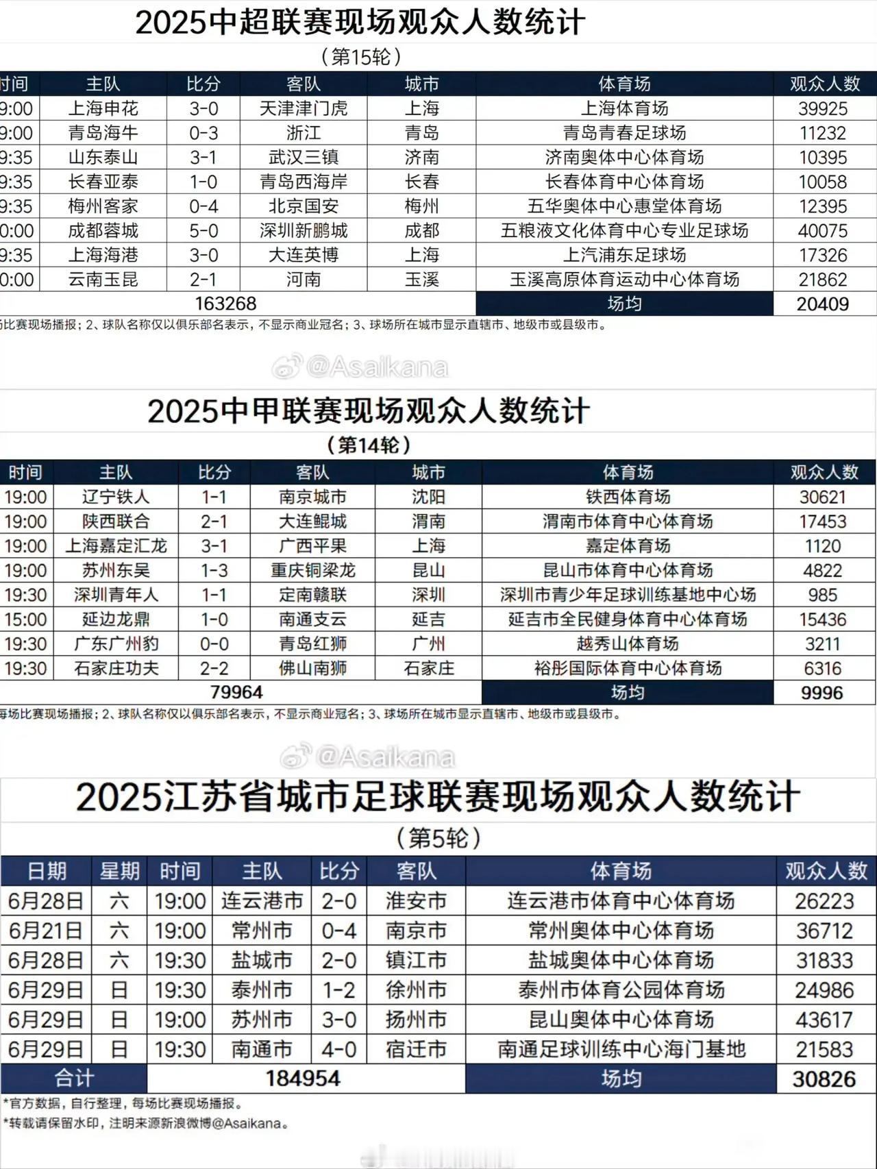 中国足球三大联赛观众人数统计。中超最新一轮场均2万。中甲最新一轮9900