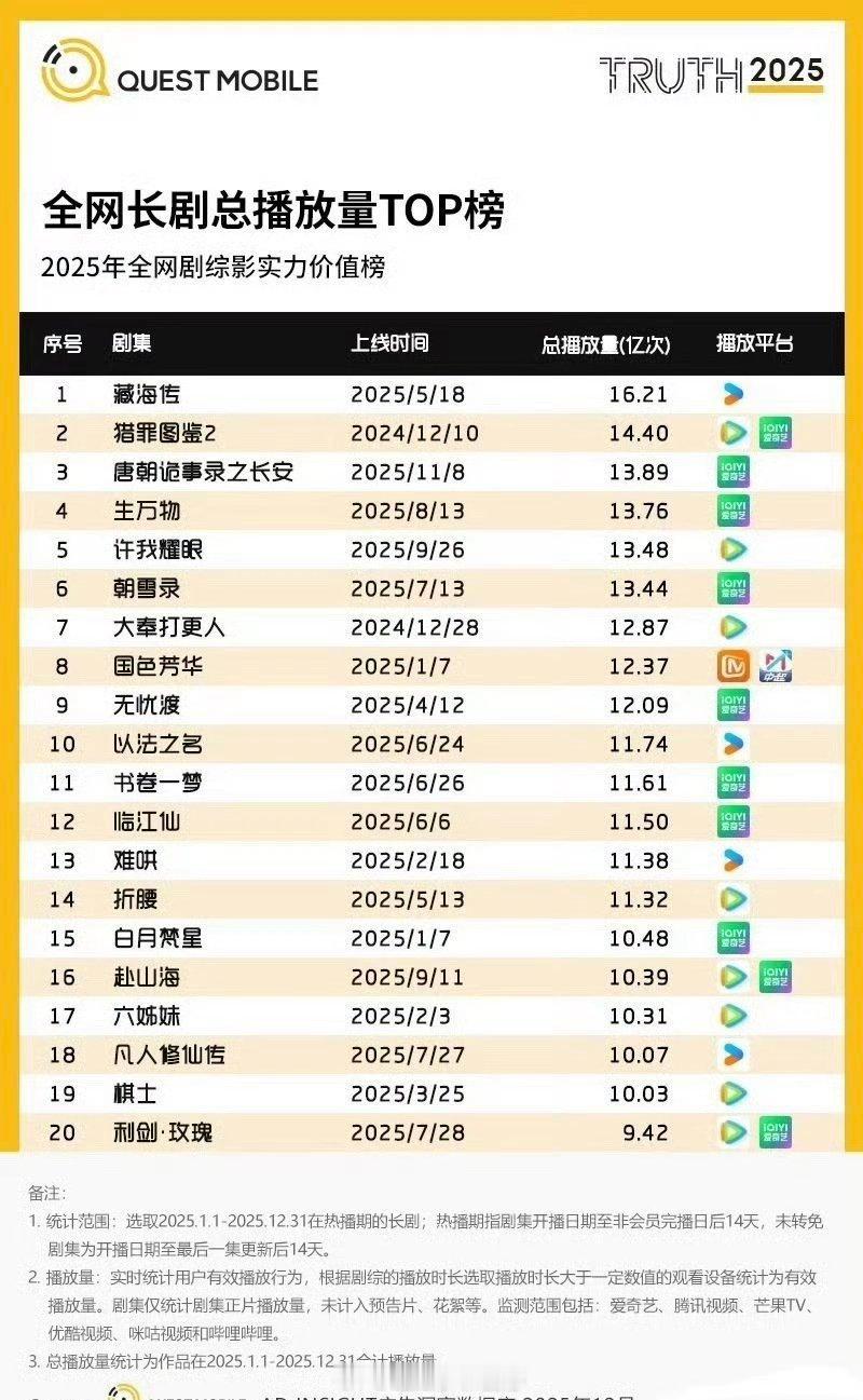 肖战《藏海传》全网长剧总播放量第一、全网长剧角色热度第一！国剧之光👍🏻