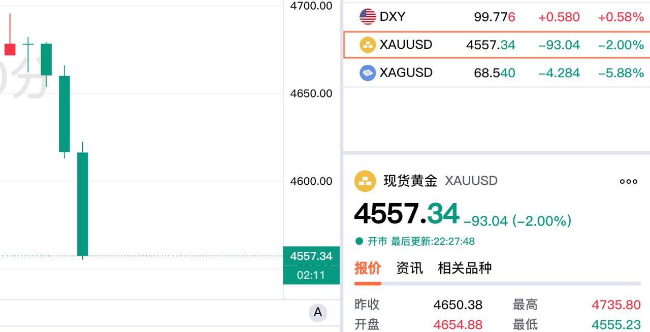发生了什么？金价又再度下跌。现货黄金报价4557.34美元，较上一日下跌9