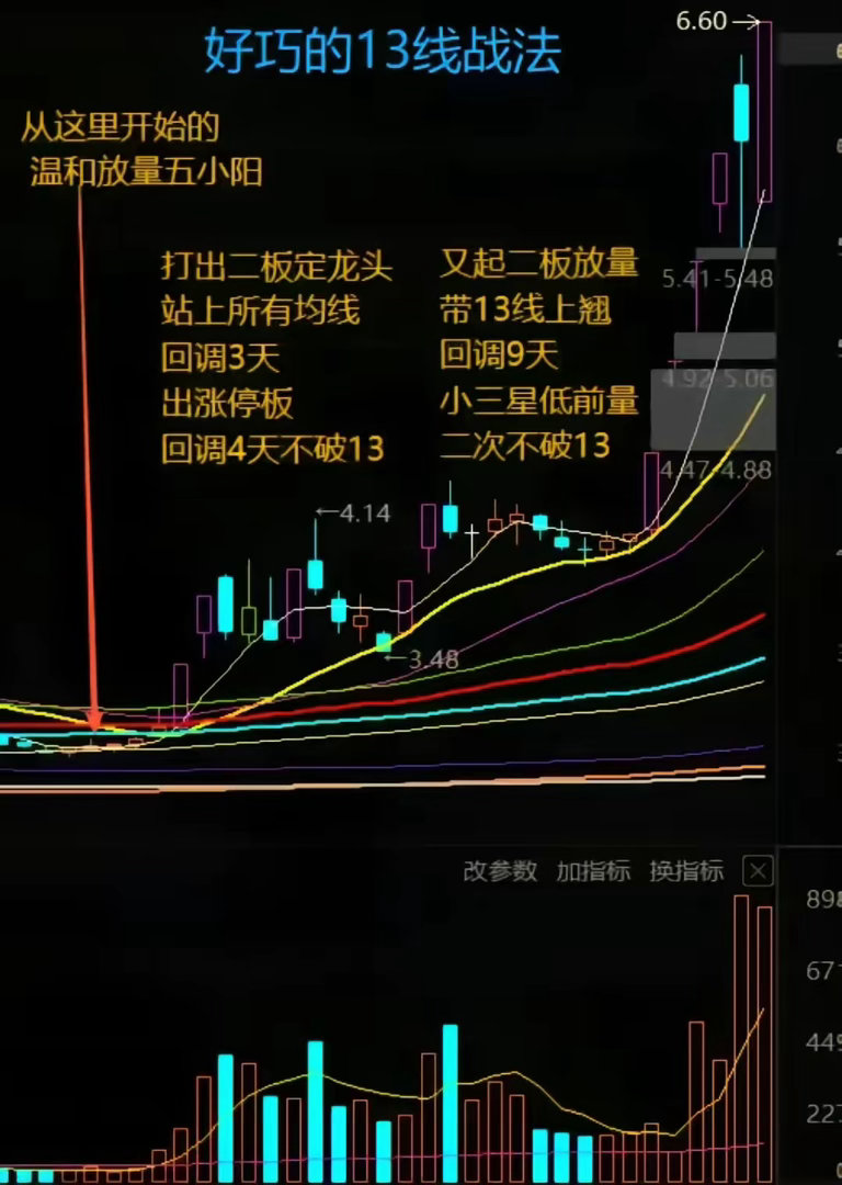 有的人短线喜欢用5日线，有的人喜欢用10日线，也有的人选用20日线或者几种均线结