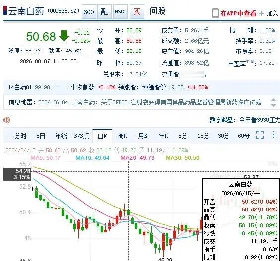 有人称，云南白药要等45元买进，这个价格以今年这个行情来看，恐怕要难了。近段时间