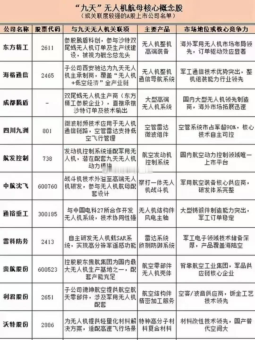 “九天”无人机航母核心概念股​​​