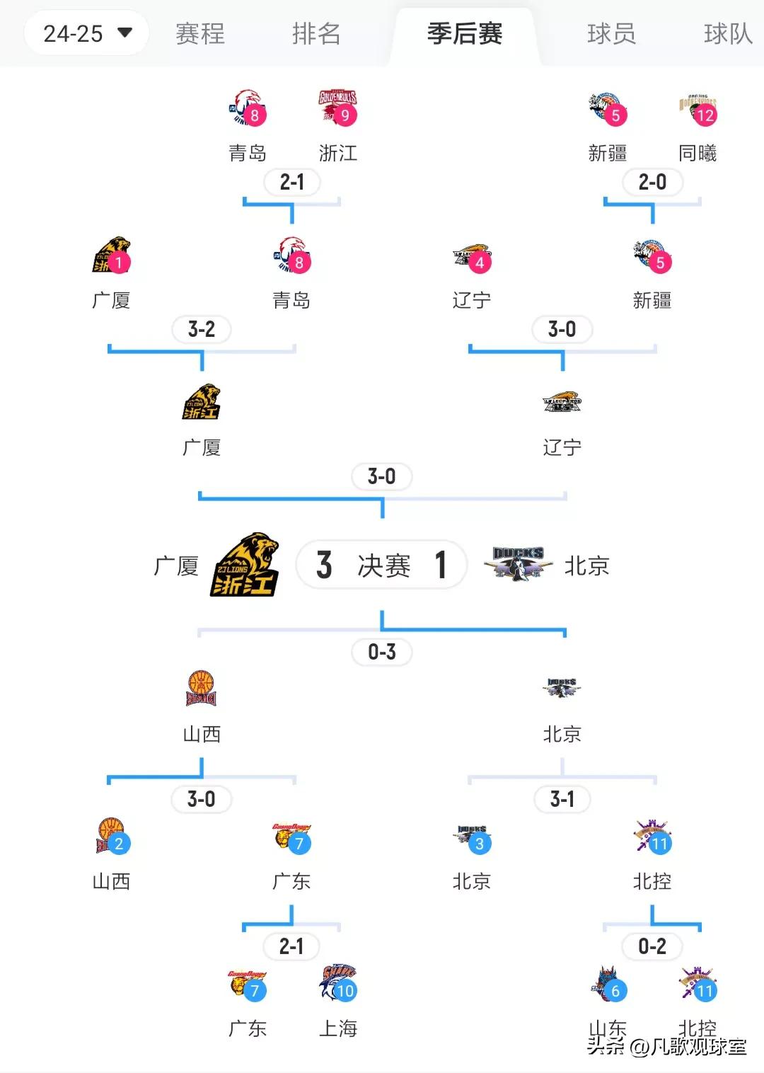 有理有据！如果广厦4：1击败北京夺冠，赛季最终四强排名，我觉得应该是这样：1、