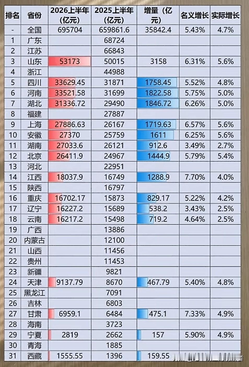 16省份经济半年报出炉，省域经济版图中亮点纷呈！21日，又有山