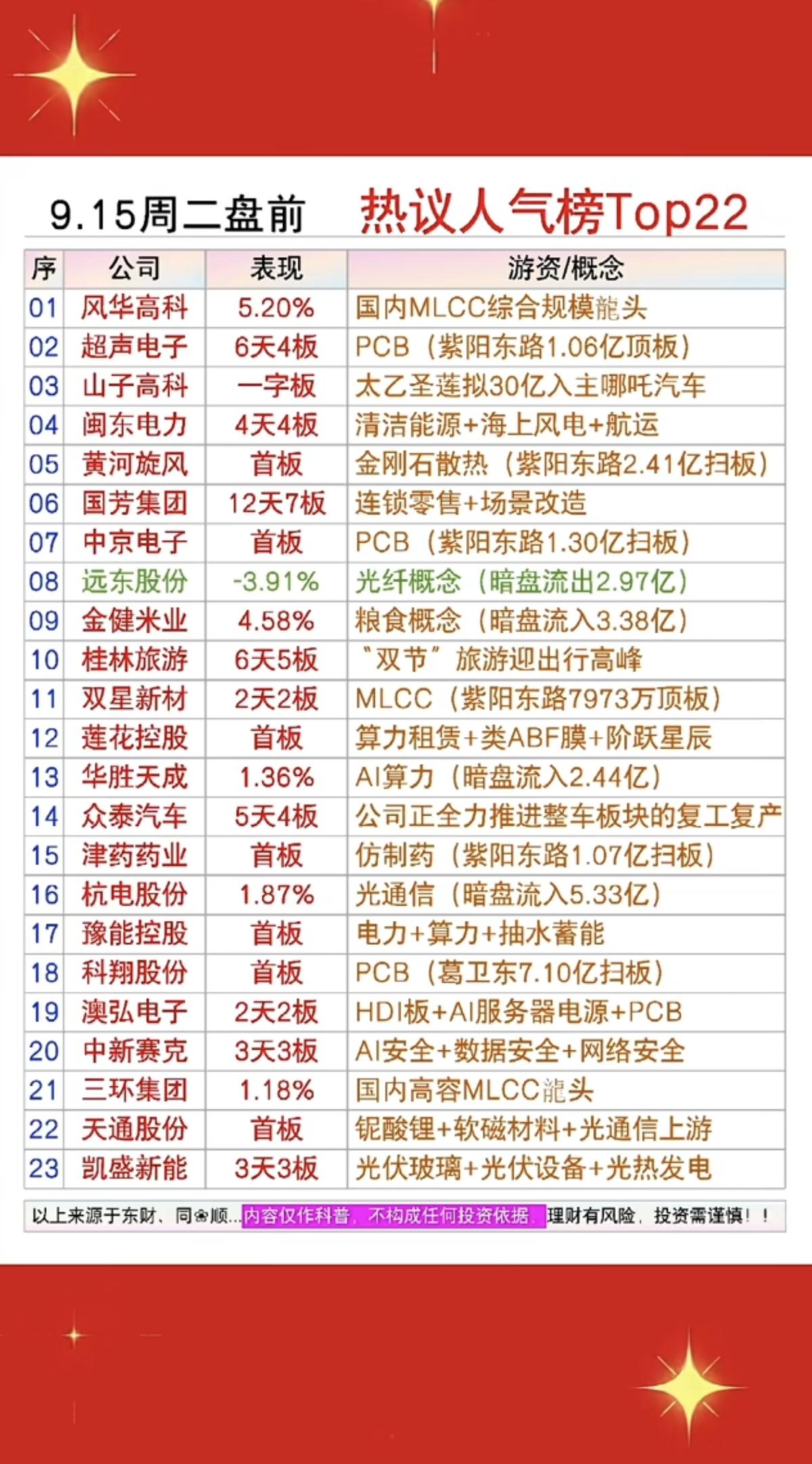 9.15周二市场热点方向+人气热度榜！1.国内MLCC2.金刚石散热