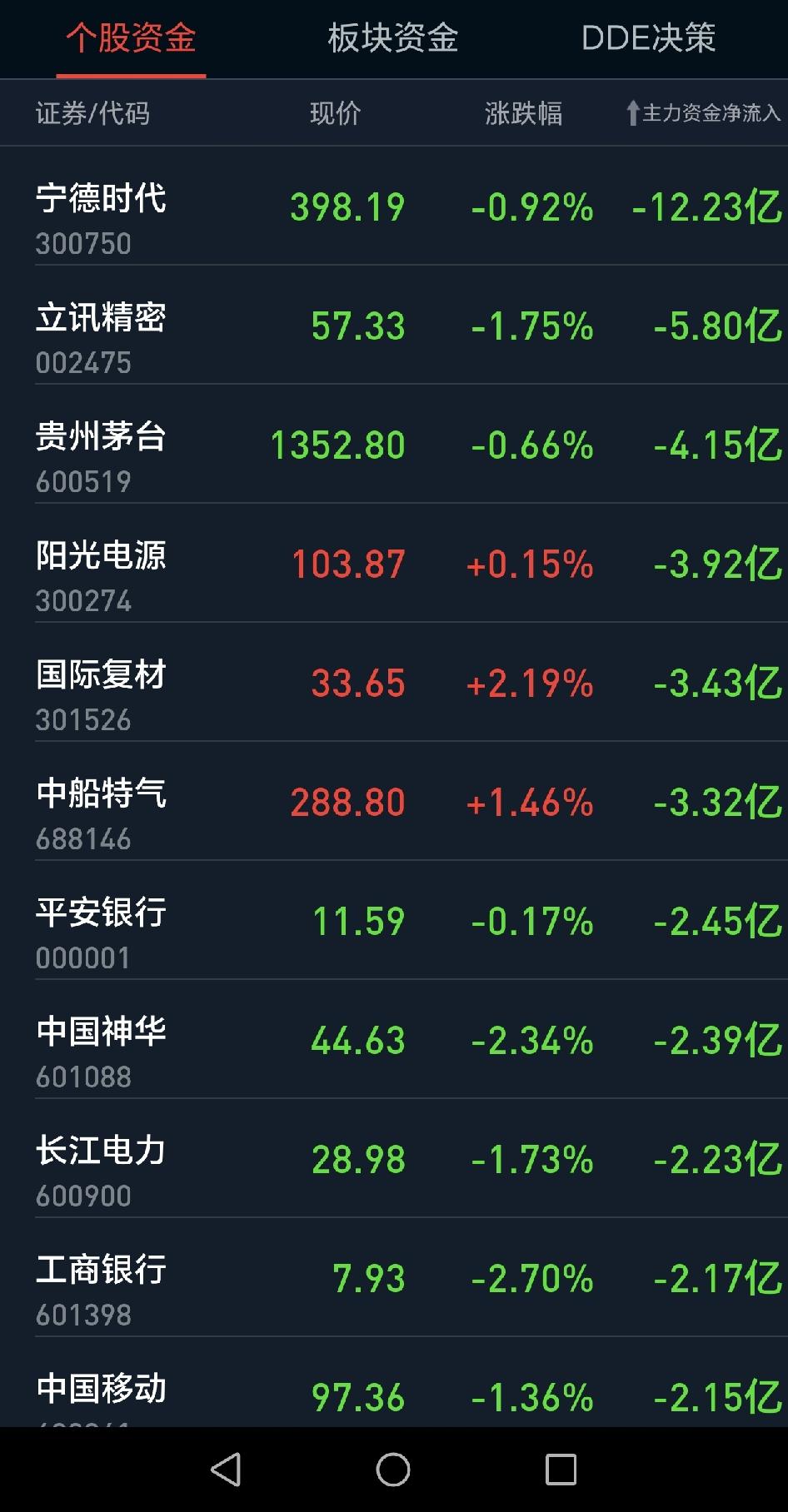 今天整个盘面有4000多支股票上涨，而那些所谓的老登股全是资金流出的主流，看看有