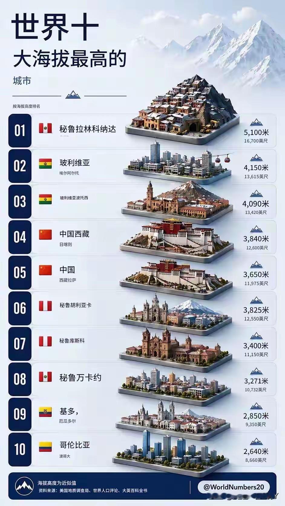 世界上十大海拔最高的城市，第一名竟然不是拉萨，竟然也不是西藏的城市，虽然青藏高原