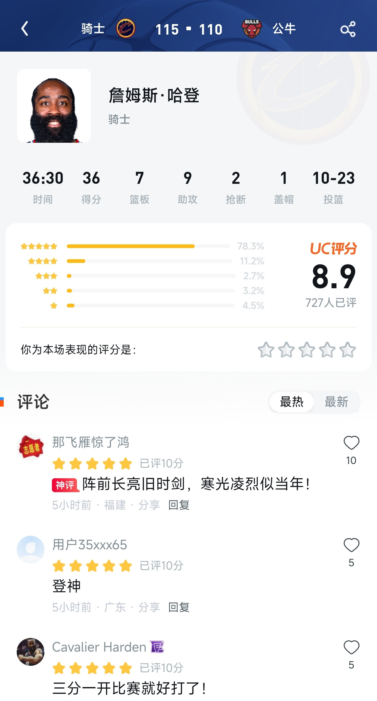 29分险遭逆转！哈登36+9评分仅8.9？球迷怒怼：看球只看最后5分钟？