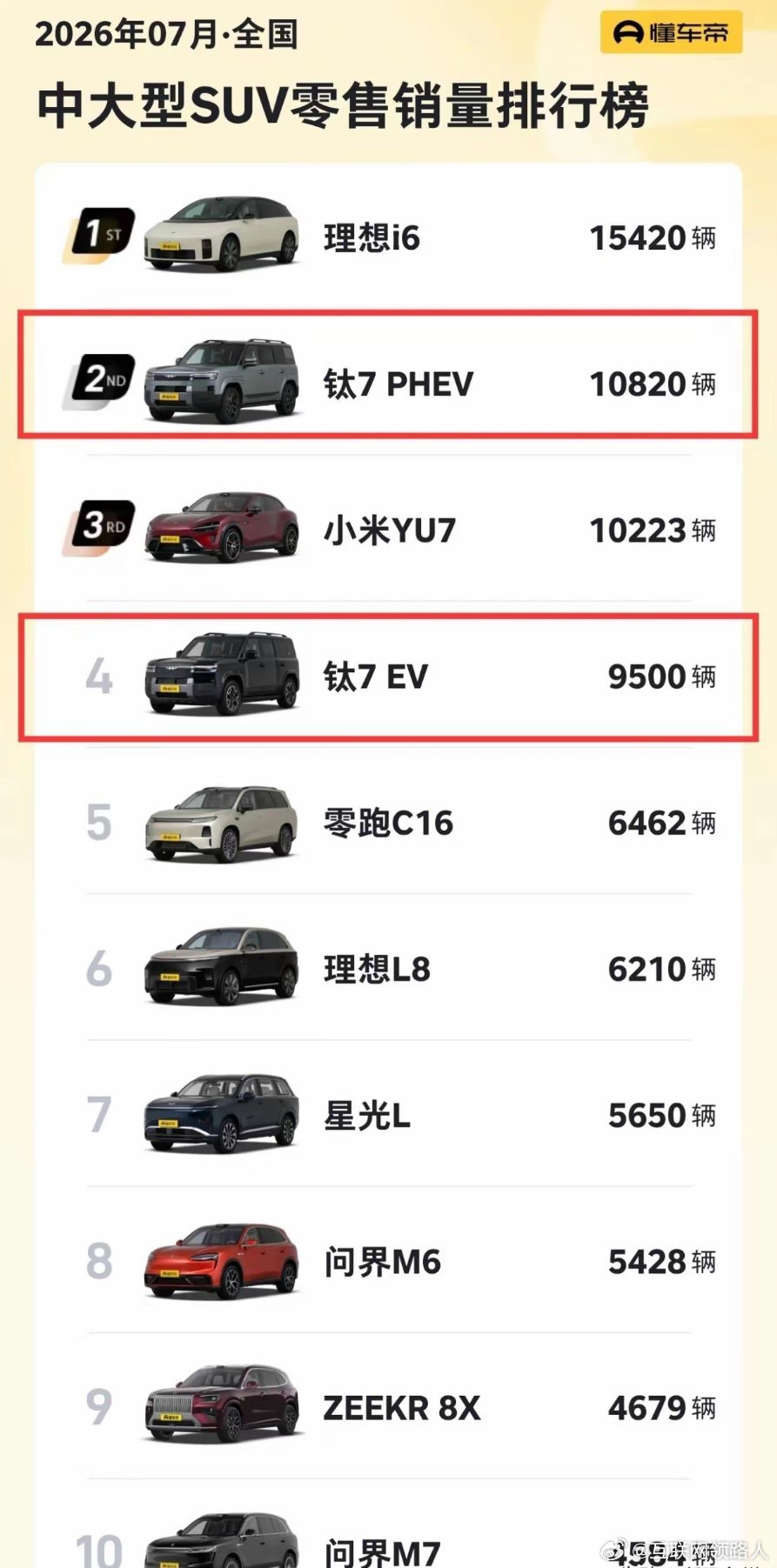 网友！哈哈哈哈懂车帝为了不让方程豹钛7登上榜首，直接把车型拆开统计