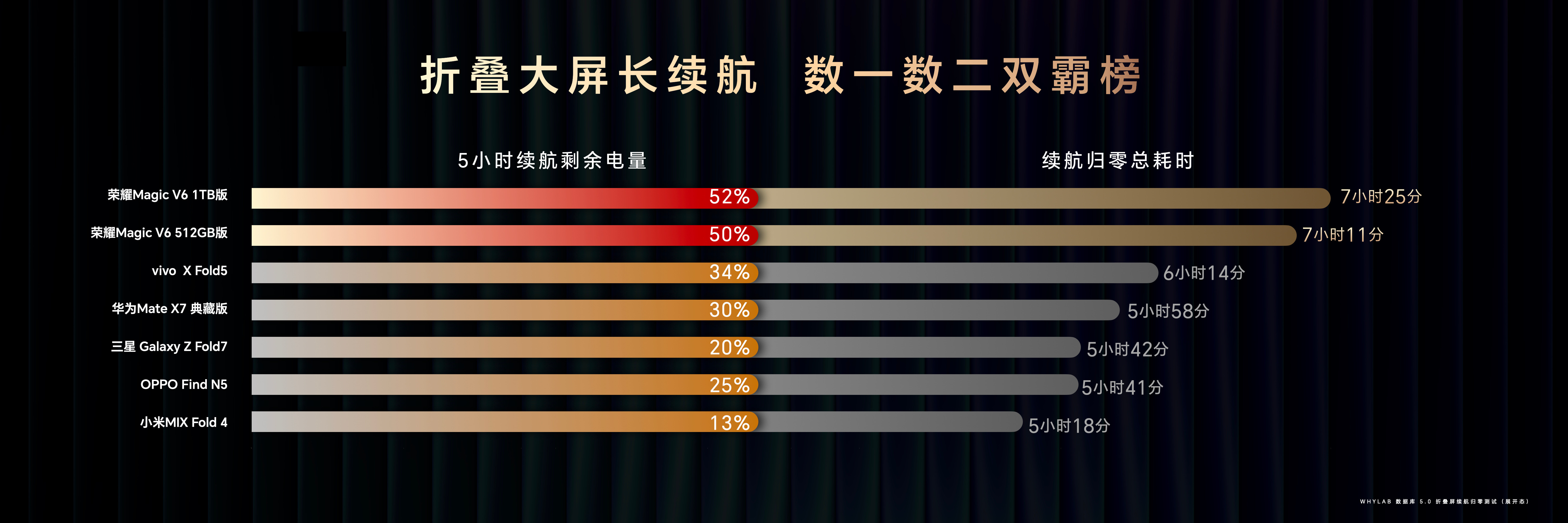 荣耀发布会荣耀MagicV6也上了氮化镓C口充电头，最高可实现120W的超能输