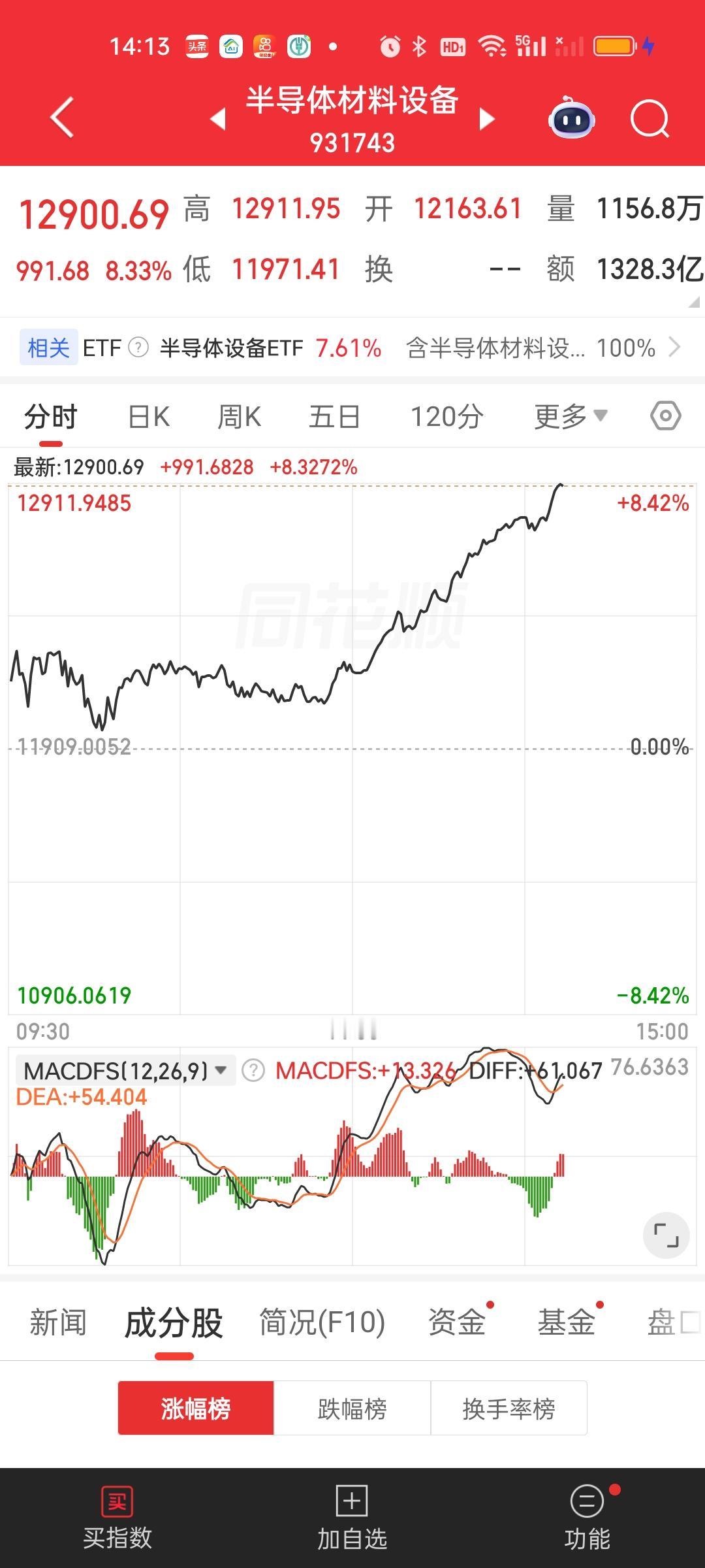不是吧，这到底发生了什么啊！怎么突然就爆炸了？？？半导体材料设备暴涨近9%，科创