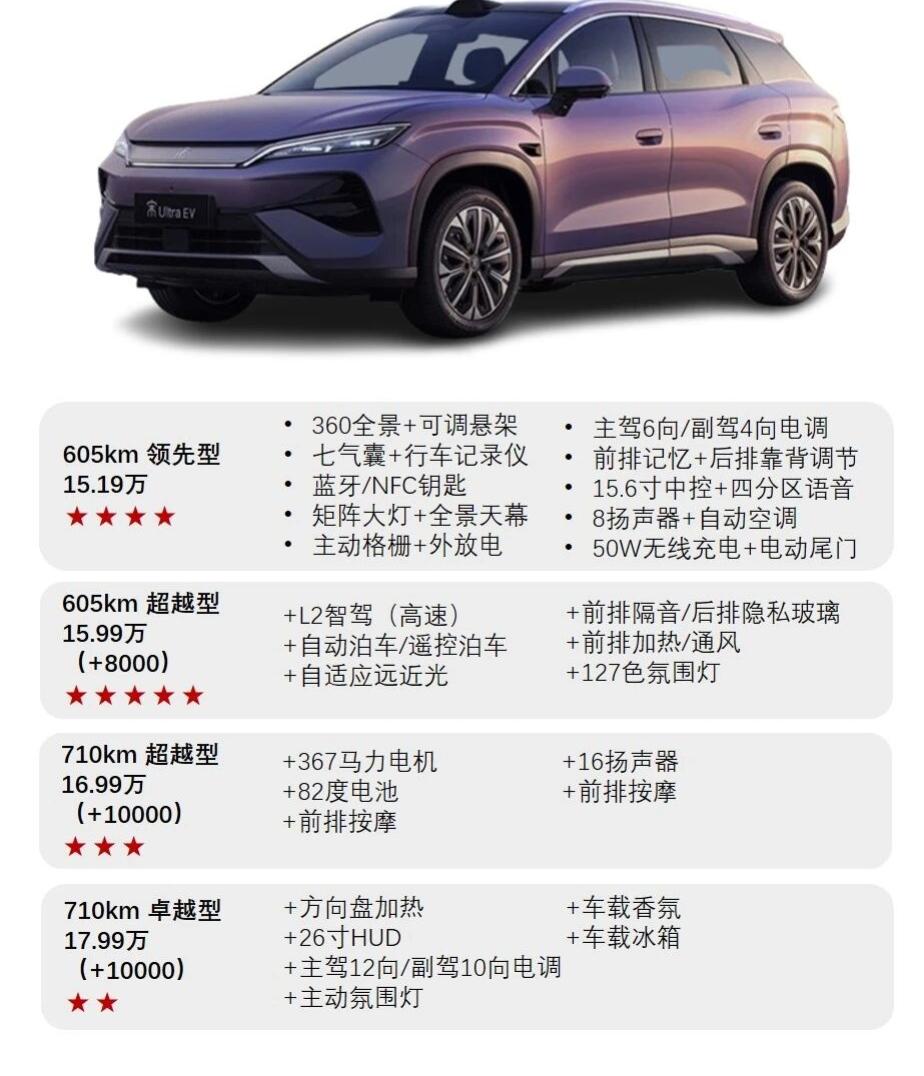 9分钟充满电！15.19万起的宋UltraEV贵吗？如果你还在因为充电速度嫌弃