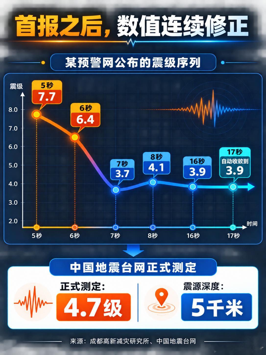 官方回应长宁地震预警偏差今天8时26分，四川宜宾长宁发生4.7级地震，震源深度5