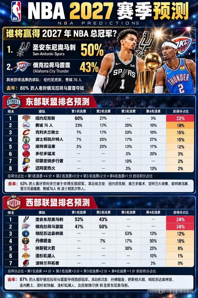 NBA2027赛季预测榜单正式出炉，结果令人眼前一亮。在夺冠概率投票中，圣安