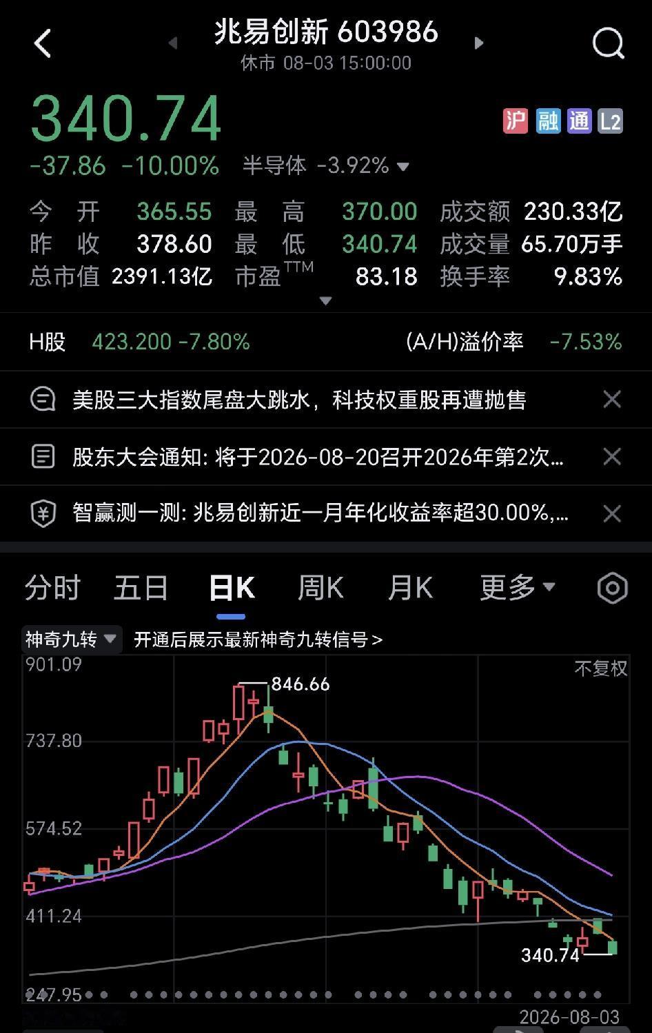 个人觉得，整个大a五千多支股票，被埋人数和资金最多的就是这两支了。谁买谁真是要
