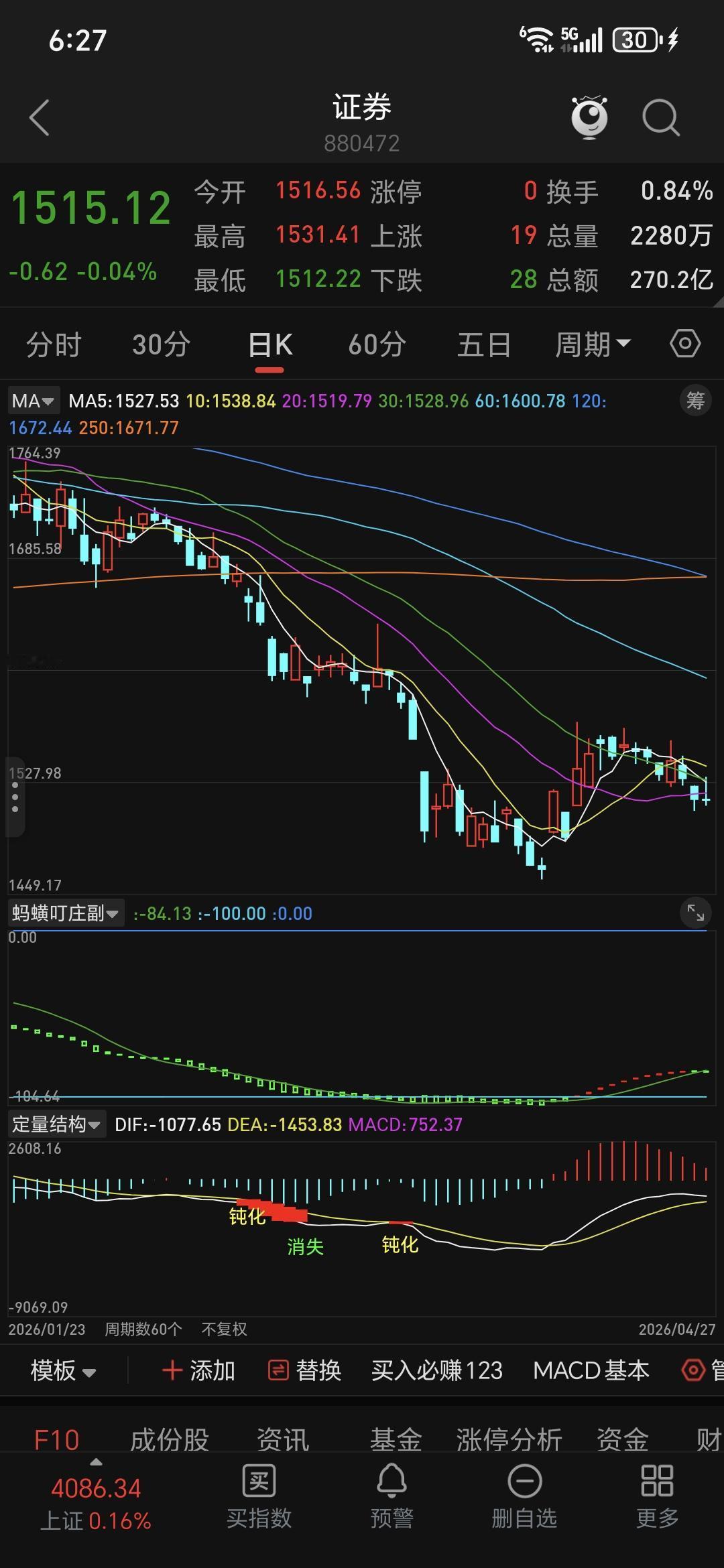 继续看跌，没反转信号-短期（1-2周）：一季报雷没出完、资金没回流、政策没松