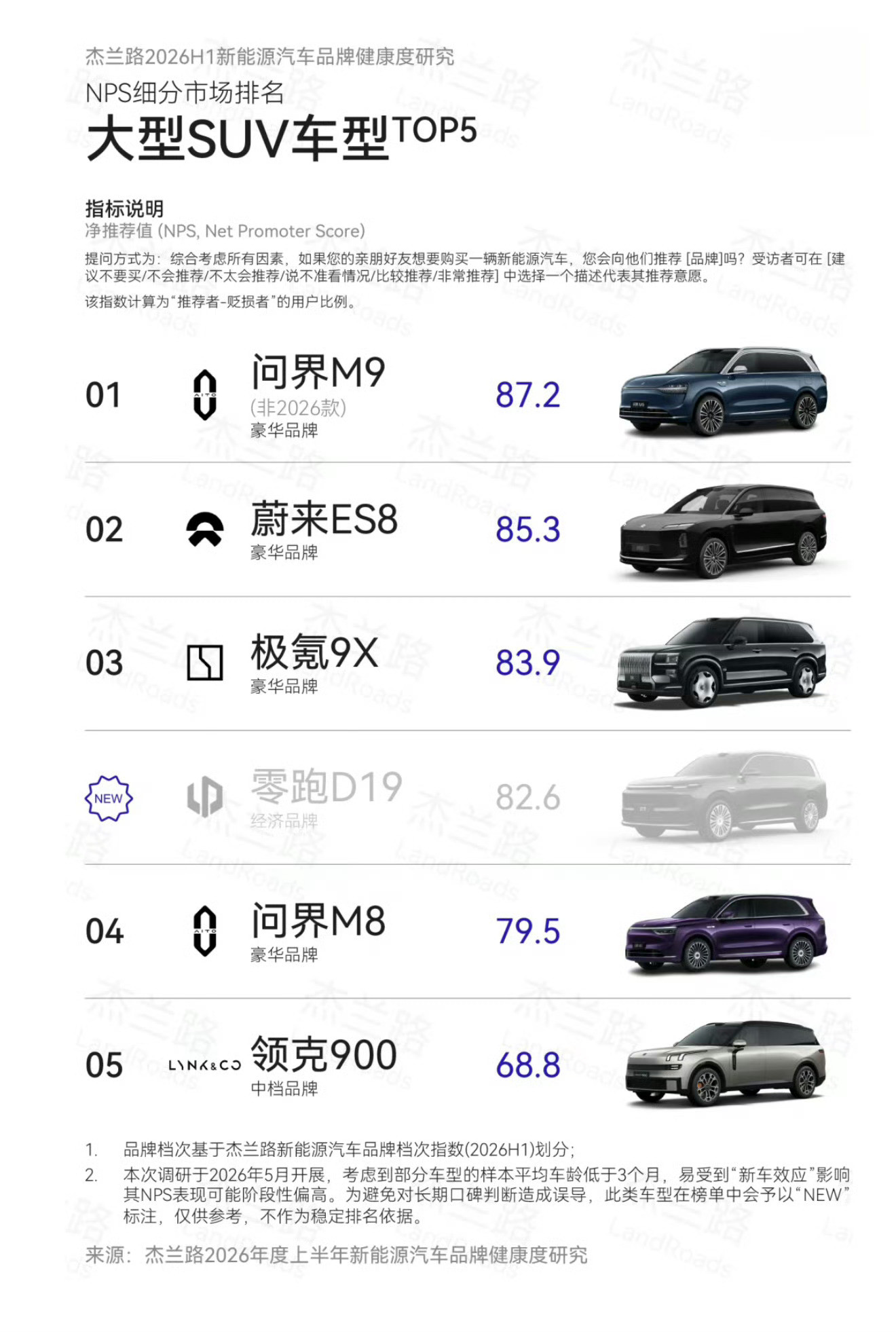 问界M9继续排名净推荐值第一。
