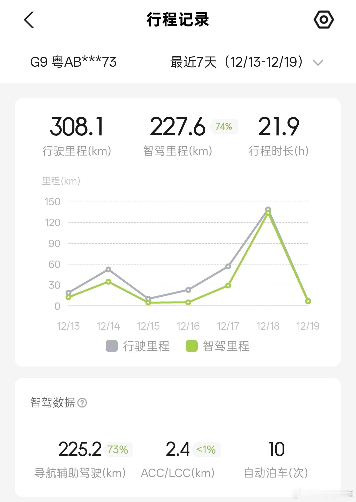 智驾用多了，驾驶技能会下降吗？前几天因为摄像头底座脱落，导致从周末到周三更换前，