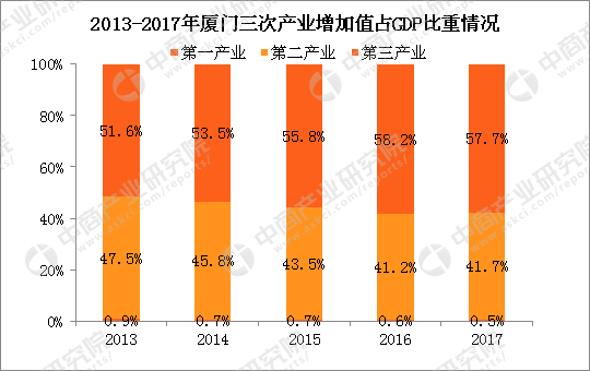 gdp增速_2017年厦门gdp(2)