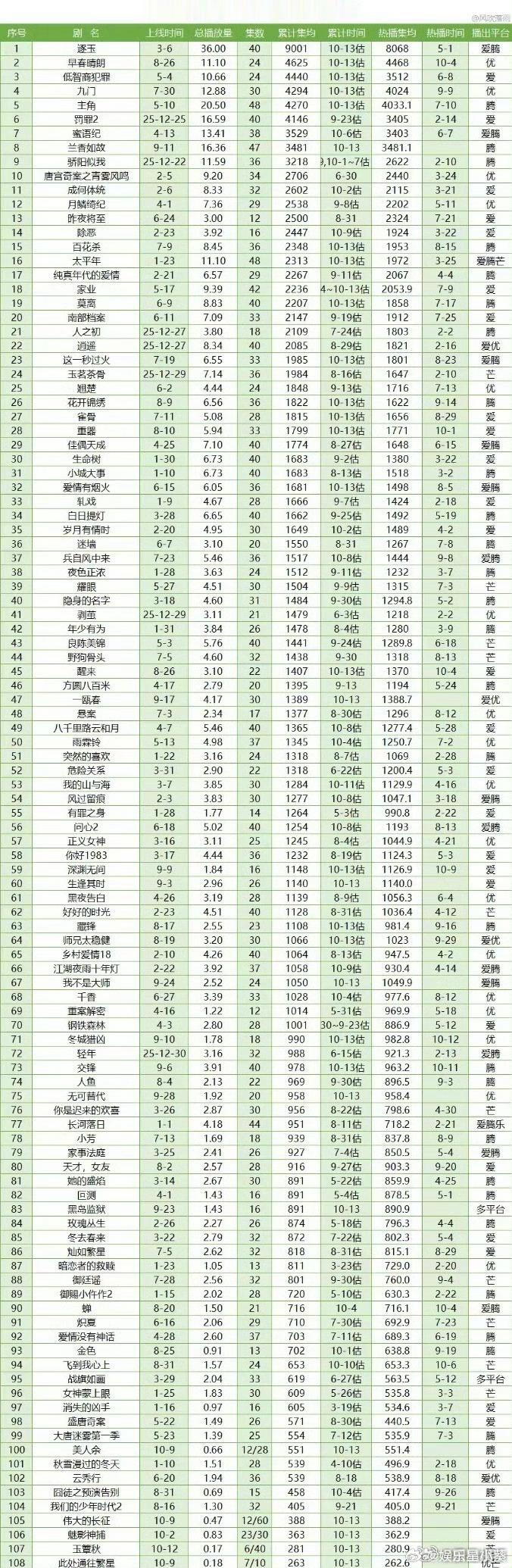 逐玉集均破9000万了，恭喜张凌赫逐玉​​​​