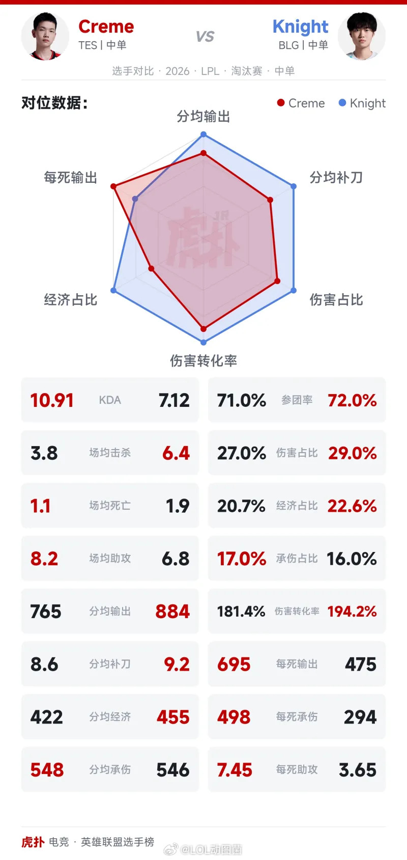 英雄联盟remevsKnight，中单谁更强？看了下2026·LPL