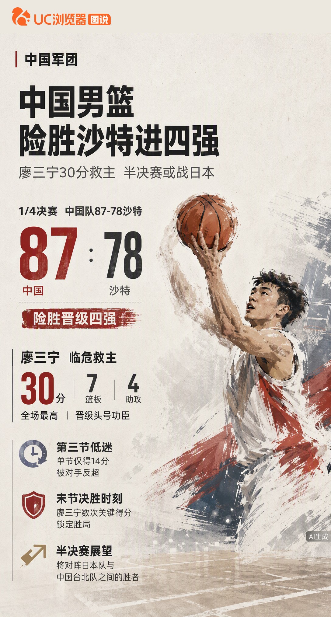 亚运男篮87-78险胜沙特进四强！第三节仅得14分被反超，廖三宁砍30分末节救主。半决赛或战东道主日